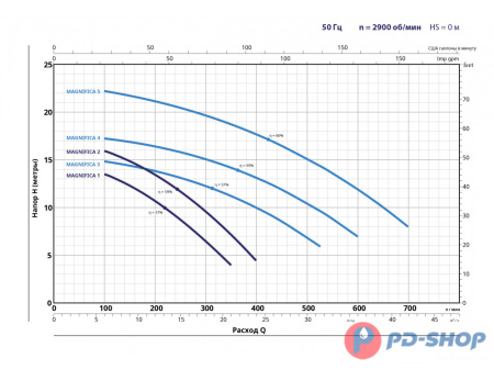 Насос самовсасывающий Pedrollo MAGNIFICA 3 м