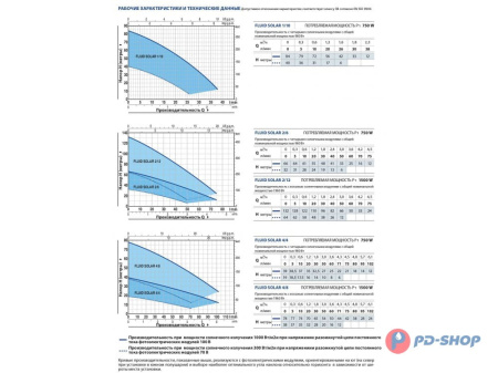 Насос скважинный с солнечной панелью Pedrollo FLUID SOLAR 6/ 6 с пультом