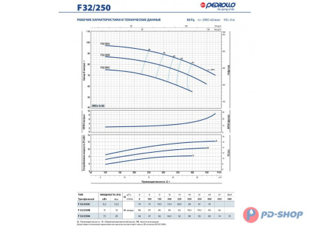 Насос консольно-моноблочный Pedrollo F 32/160B