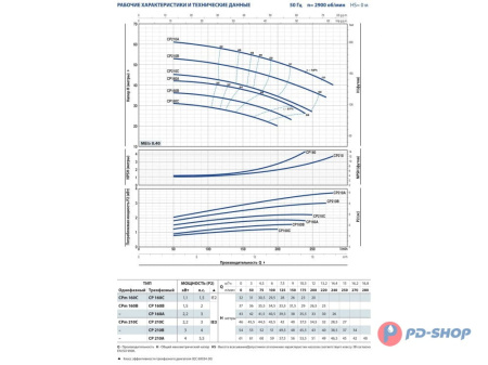 Насос центробежный Pedrollo CP 160B