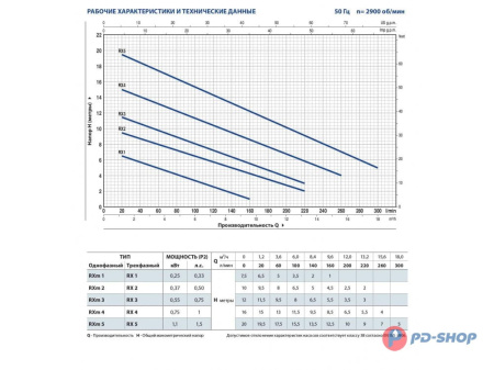Насос дренажный Pedrollo RX 1