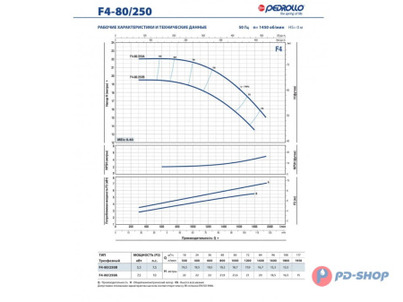 Насос консольно-моноблочный Pedrollo F4 32/160B