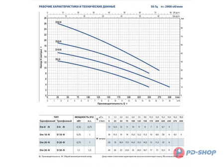 Насос дренажный Pedrollo Dm 10