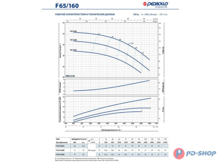 Насос консольно-моноблочный Pedrollo F 32/160B