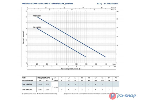 Насос дренажный Pedrollo TOP2-FLOOR