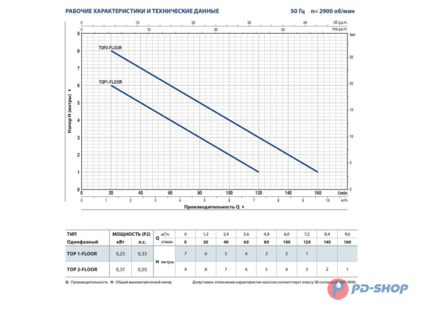 Насос дренажный Pedrollo TOP2-FLOOR